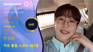 안성훈, 21주차 써클차트 667점으로 점유율 59위…&apos;매력적인 음색으로 팬심 공략&apos;