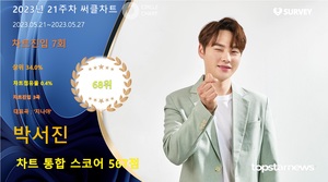 박서진, 21주차 써클차트 567점으로 점유율 68위…&apos;존재감도 빛내고 팬사랑도 확보&apos;