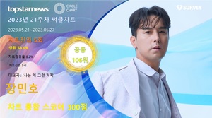 장민호, 21주차 써클차트 300점으로 점유율 공동 106위…&apos;음악적 매력 증명하며 꾸준히 상승&apos;
