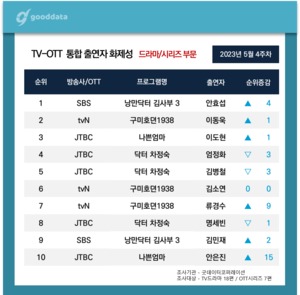 안효섭, 5월 4주차 드라마 출연자 화제성 1위…이동욱·이도현·엄정화·김병철 TOP5(굿데이터)