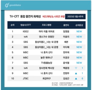 임영웅, 5월 4주차 예능 출연자 화제성 1위…이효리·세븐·이다해·천우희 TOP5(굿데이터)