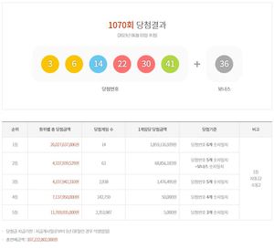 제1070회 로또 1등 18억 5,911만원 14명…당첨지역·판매점·당첨번호 통계(종합)