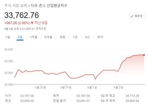 [미국 뉴욕증시 주간전망] 강세 이어질까…연준 금리 경로 주목