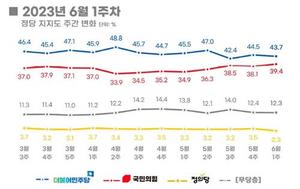 [정당 지지율] 국민의힘 1.3%p↑ 민주당 0.8%p↓[리얼미터]