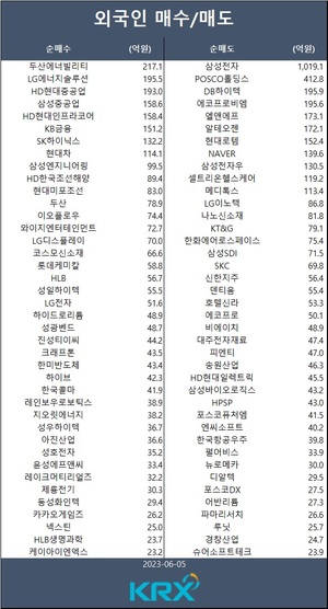 코스피, 기관 매수에 0.5% 상승 마감…외인 두산에너빌리티·LG에너지솔루션·HD현대중공업·삼성중공업·HD현대인프라코어 등 순매수