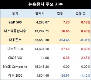 미국 뉴욕증시, 테슬라·애플 강세 속에 혼조세로 출발…S&P 0.18%↑·나스닥 0.43%↑·다우존스 0.31%↓