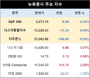 미국 뉴욕증시, 부채한도 유동성 우려에 하락…S&P 0.20%↓·나스닥 0.09%↓·다우존스 0.59%↓