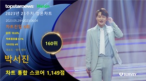 박서진, 23주차 멜론차트 점유율 160위(차트스코어 1,149점)…&apos;인기와 영향력 두마리 토끼 다 잡아&apos;