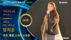 양지은, 23주차 멜론차트 점유율 241위(차트스코어 576점)…&apos;매력적인 음색으로 팬심 공략&apos;