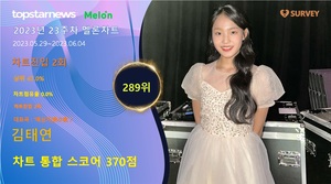 김태연, 23주차 멜론차트 점유율 289위(차트스코어 370점)…&apos;감성 보이스로 팬심 저격&apos;