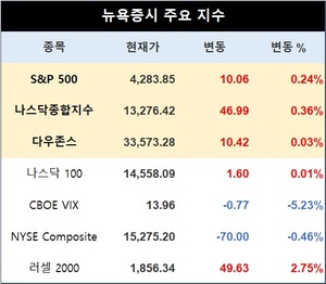 미국 뉴욕증시, 경기침체 전망 약화에 상승…S&P 0.24%↑·나스닥 0.03%↑·다우존스 0.01%↑