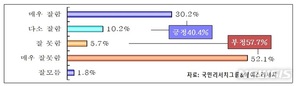 [국정운영 지지율] 윤석열 대통령 &apos;긍정&apos; 1.8%p↓ &apos;부정&apos; 1.2%p↑