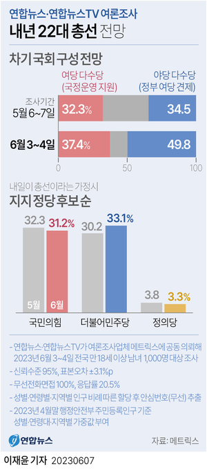 [22대 총선 정당 지지율] 내일 총선이면 어느 당에 투표?…민주당 2.9%p↑ 국민의힘 1.1%p↓