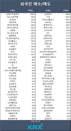 기관 매수에 코스피 강보합 마감…외인 LG에너지솔루션·포스코퓨처엠·삼성SDI·에코프로·에코프로비엠 등 순매수