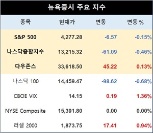 미국 뉴욕증시, 고점 부담에 숨고르기 출발…S&P 0.15%↓·나스닥 0.13%↑·다우존스 0.68%↓