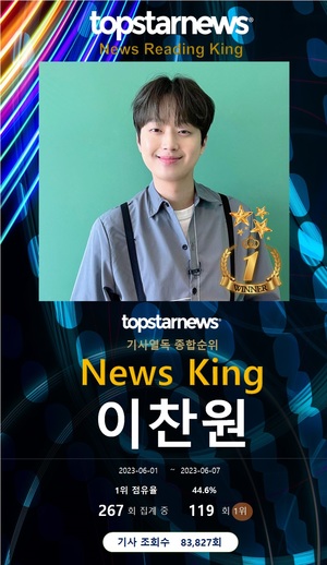 이찬원, 열독률 119회째 1위…영탁·임영웅·송가인·빅나티 TOP5, 박서진·정동원·김희재·김호중·포르테나 뒤이어[기사열독 순위]