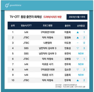 이동욱, 6월 1주차 드라마 출연자 화제성 1위…엄정화·이도현·안효섭·유연석 TOP5(굿데이터)