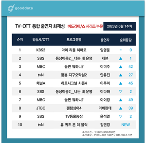 임영웅, 6월 1주차 예능 출연자 화제성 1위…세븐·이미주·안유진·이주미 TOP5(굿데이터)