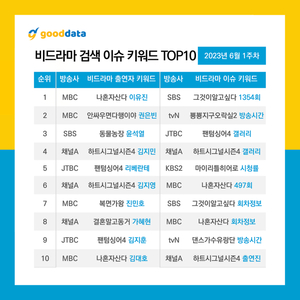 &apos;나 혼자 산다&apos; 이유진, 6월 1주차 예능 출연자 검색 점유율 1위…권은빈·윤석열·김지민·리베란테 TOP5(굿데이터)