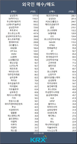 코스피, 1년여 만에 2,640대 회복…외인 삼성전자·SK하이닉스·두산에너빌리티·LG에너지솔루션·삼성전자우 등 순매수