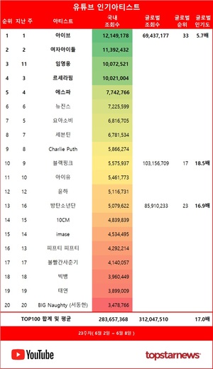 23주차 유튜브 인기가수 1위는 아이브…여자아이들·임영웅·르세라핌·에스파 TOP5