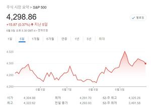 [미국 뉴욕증시-주간전망] CPI·FOMC 회의로 랠리 변곡점 맞을까