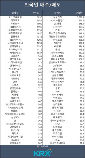 코스피, 약세 전환해 2,620대 마감…외인 포스코퓨처엠·에코프로·루트로닉·더블유씨피·윤성에프앤씨 등 순매수