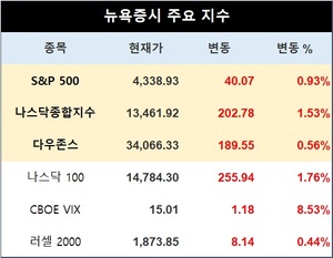 미국 뉴욕증시, 소비자물가지수(CPI)·FOMC 앞두고 상승…S&P 0.93%↑·나스닥 0.56%↑·다우존스 1.76%↑