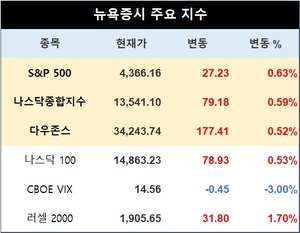 미국 뉴욕증시 소비자물가지수(CPI) 인상률 둔화에 FOMC 주시하며 장초반 상승 출발…S&P 0.63%↑·나스닥 0.52%↑·다우존스 0.53%↑