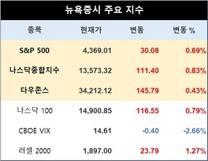 미국 뉴욕증시, CPI 둔화에 S&P 13개월만에 최고…S&P 0.69%↑·나스닥 0.43%↑·다우존스 0.79%↑