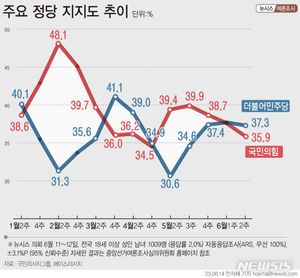 [정당 지지율] 국민의힘 1.7%p↓ 민주당 0.4%p↓…오차범위 내 역전