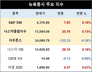 미국 뉴욕증시 생산자물가지수(PPI) 상승 둔화에도 FOMC 촉각에 장초반 혼조 출발…S&P 0.18%↑·나스닥 0.36%↓·다우존스 0.18%↑