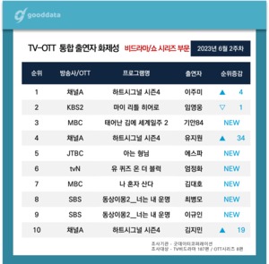 이주미, 6월 2주차 예능 출연자 화제성 1위…임영웅·기안84·유지원·에스파 TOP5(굿데이터 펀덱스)