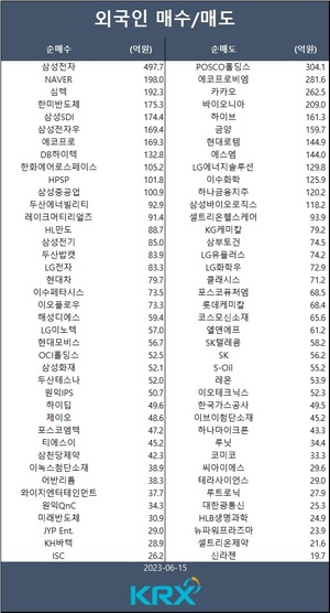 코스피, 중국 경기회복 둔화에 하락 반전…외인 삼성전자·네이버·심텍·한미반도체·삼성SDI 등 순매수, 에코프로 공매도 -239억원↓