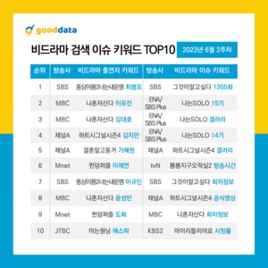 &apos;동상이몽2-너는 내 운명&apos; 최병모, 6월 2주차 예능 출연자 검색 점유율 1위…이유진·김대호·김지민·가혜현 TOP5(굿데이터)