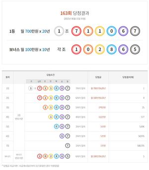 연금복권 720 163회 당첨결과확인, 1등 1명·2등 4명·보너스 5명…당첨 번호 통계