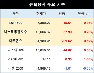 미국 뉴욕증시, FOMC 결과 소화하며 상승 출발…S&P 0.36%↑·나스닥 0.59%↑·다우존스 0.30%↑