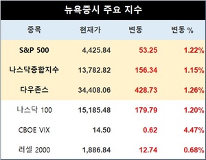 미국 뉴욕증시, FOMC 결과 소화…S&P 1.22%↑·나스닥 1.26%↑·다우존스 1.20%↑