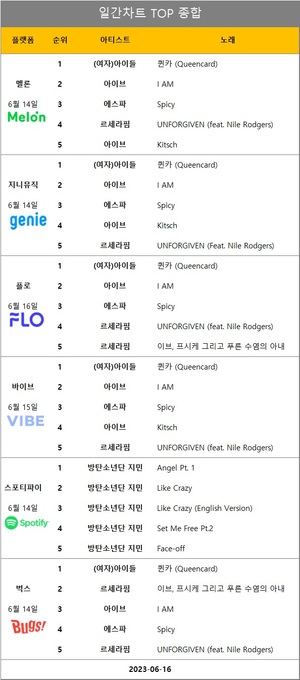 [뮤지션100] 16일 1위는 (여자)아이들(멜론·지니·바이브·플로·벅스5관왕)·방탄소년단 지민(스포티파이)…최다차트진입은 임영웅(58회)