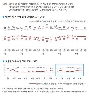 [국정운영 및 정당 지지율] 윤석열 대통령 지지율 2주전과 동일…국민의힘 1%p↓ 민주당 2%p↑(한국갤럽)