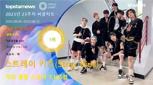 스트레이 키즈(Stray Kids), 23주차 써클차트 7,165점으로 점유율 1위…&apos;매력적인 음색으로 팬심 공략&apos;