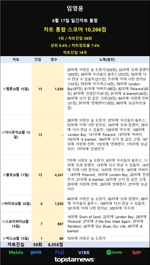 임영웅, 6월 17일 일간차트 10,266점으로 6개 차트점유율 1위…&apos;인기와 영향력 두마리 토끼 다 잡아&apos;