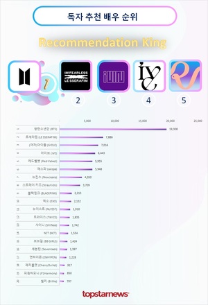 방탄소년단 그룹독자추천 1회째 1위, 르세라핌·(여자)아이들·아이브·레드벨벳 TOP5…에스파·뉴진스·스트레이 키즈·블랙핑크·엑소 뒤이어[독자추천 그룹 순위]