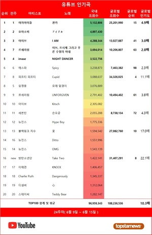 24주차 유튜브 인기곡 1위는 여자아이들의 &apos;퀸카&apos;, 아이브·르세라핌 TOP5…재생횟수 TOP5는 아이브·르세라핌·여자아이들·뉴진스·임영웅