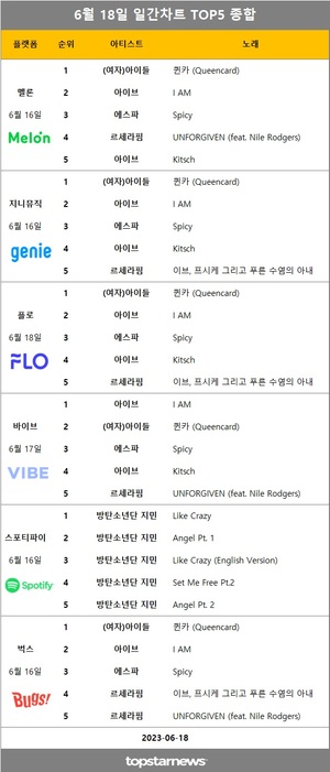 [뮤지션100] 18일 1위는 (여자)아이들(멜론·지니·플로·벅스 4관왕)·아이브(바이브)·방탄소년단 지민(스포티파이)…최다차트진입 및 차트점유율 1위 임영웅