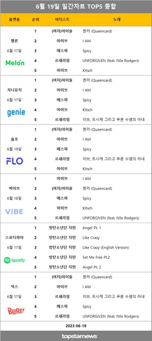 [뮤지션100] 19일 1위는 (여자)아이들(멜론·지니·플로·벅스 4관왕)·아이브(바이브)·방탄소년단 지민(스포티파이)…최다차트진입 및 차트점유율 1위 임영웅(61회 진입)