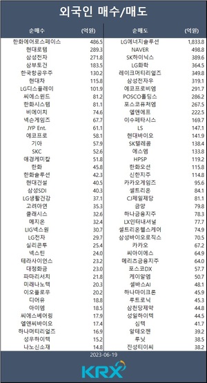 코스피, FOMC 경계심 속 외인 &apos;팔자&apos;에 2,600대로 하락…외인 한화에어로스페이스·현대로템·삼성전자·삼부토건·한국항공우주 등 순매수