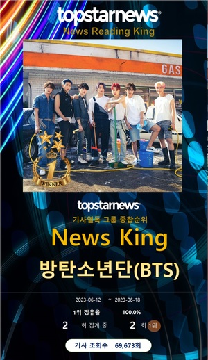 방탄소년단, 그룹열독률 2회째 1위…레드벨벳·에스파·(여자)아이들·르세라핌 TOP5, 아이브·뉴진스·블랙핑크·스트레이 키즈·뉴이스트 뒤이어[기사열독 그룹순위]