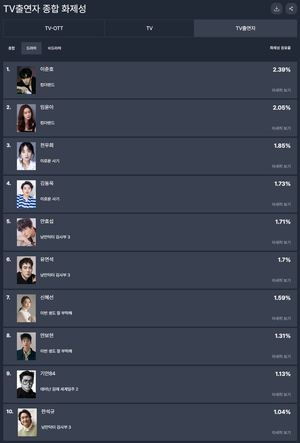 이준호, 24주차 드라마 출연자 화제성 1위…임윤아·천우희·김동욱·안효섭 TOP5(굿데이터 펀덱스)