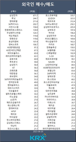 코스피, 외인·기관 &apos;팔자&apos;에 소폭 밀려 2,600선 턱걸이…외인 삼성전자·루닛·현대로템·SK하이닉스·서진시스템 등 순매수